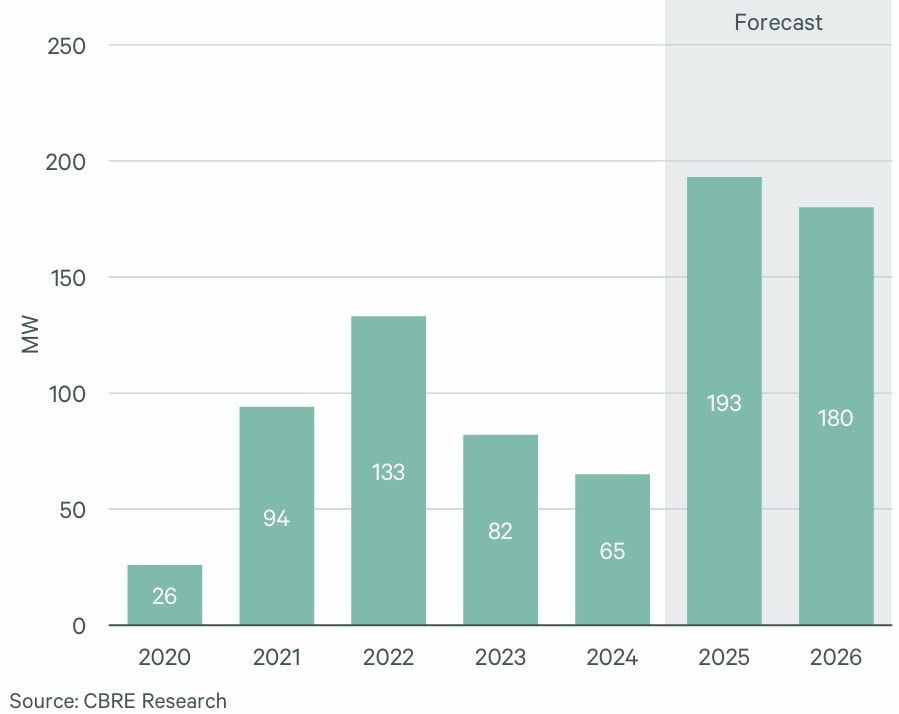 London data centre MW forecast 2020–2026 — CBRE Research